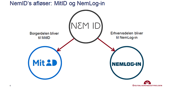 NemID erstattes af MitID / Nemlog-in, og Digital Post fornyes